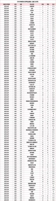 福建高考物理类排名77000-78000位次能上什么大学（2026）