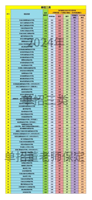 河北分析检验技术专业大专院校排名及分数线（哪个学校好）