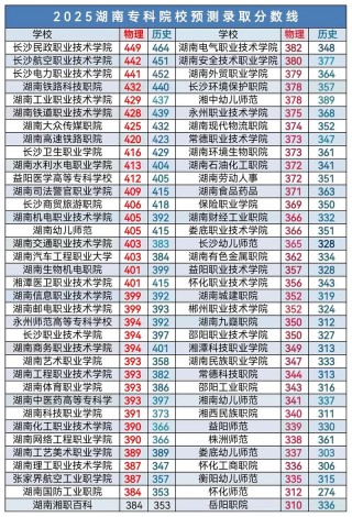 吕梁职业技术学院在湖南录取分数线2025年是多少（2025~2023近三年分数位次）