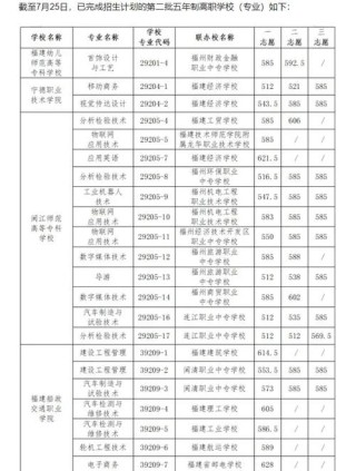 福建心理咨询专业大专院校排名及分数线（一览表）