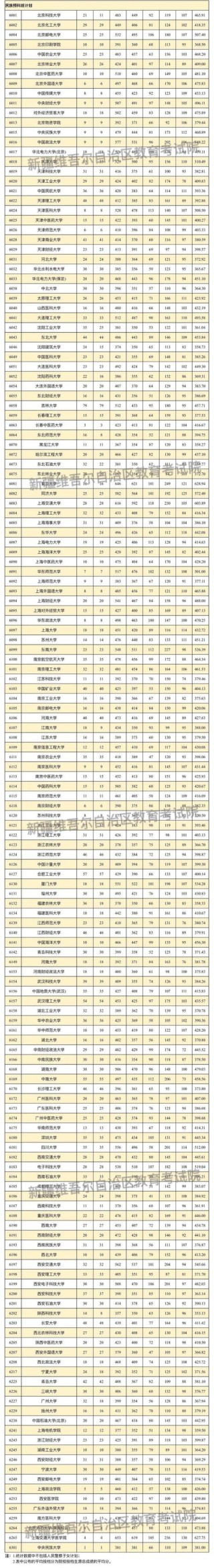南京林业大学2025年在新疆录取分数线是多少（2025~2023近三年分数位次）