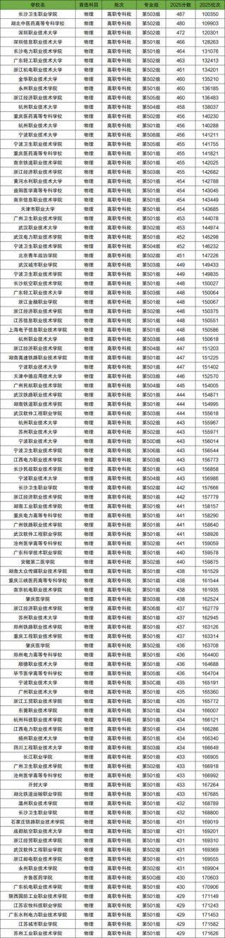 重庆科创职业学院在江西录取位次、分数线、招生人数「2023-2025招生计划」