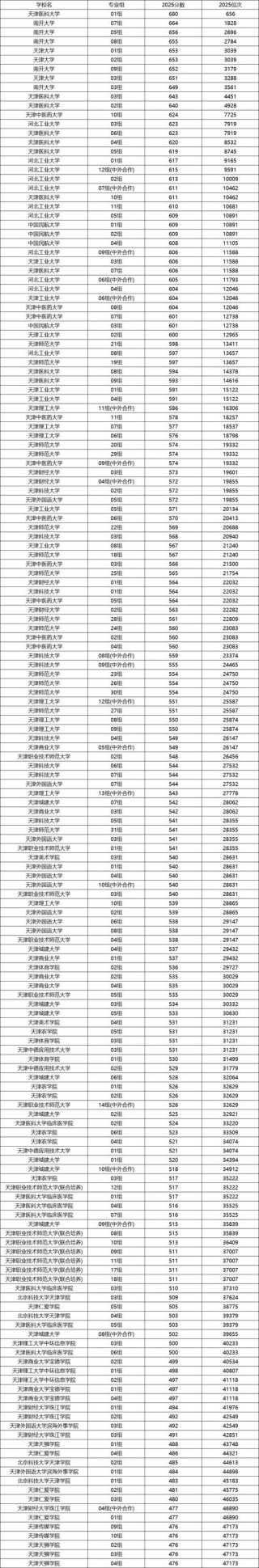 天津电子信息职业技术学院2025年录取分数线（在各省录取最低分是多少）