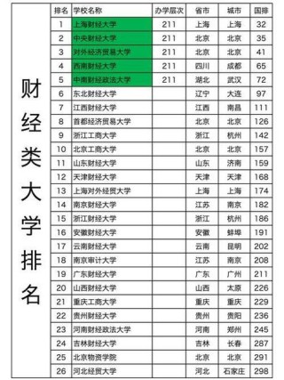 重庆贸易经济专业大学排名一览表（附分数线）