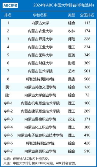 内蒙古大学排名（2022-2026全国最新排名）