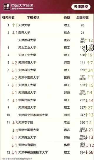 天津有哪些大学？天津的大学排名2026最新（附分数线）