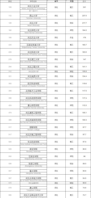 河北高考排名3000-4000位次能上什么大学（2026物理类）