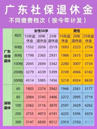 广东省将迎来养老金重新核算及补发，35年缴费年限补发多少钱？