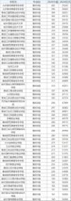 云南三鑫职业技术学院各专业在黑龙江招生人数、录取分数线2026（附：招生计划表）
