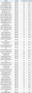 云南三鑫职业技术学院各专业在黑龙江招生人数、录取分数线2026（附：招生计划表）