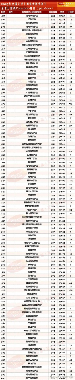 河北高考排名121000-122000位次能上什么大学（2026历史类）