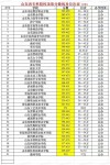山东室内艺术设计专业大专院校排名及分数线（一览表）