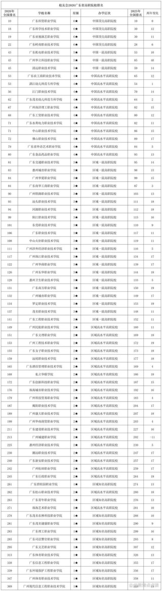 广东高考排名194000-195000位次能上什么大学（2026历史类）