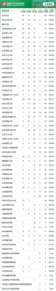 北京市的大学排名（2026最新排名表）