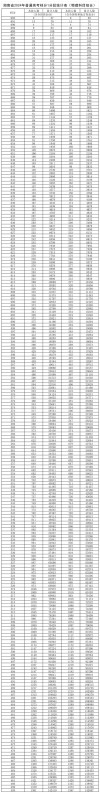 2026湖南高考一分一段表（物理类+历史类）