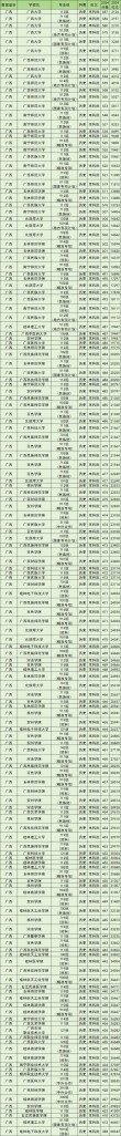 南宁二本大学排名2026最新排名（12所）