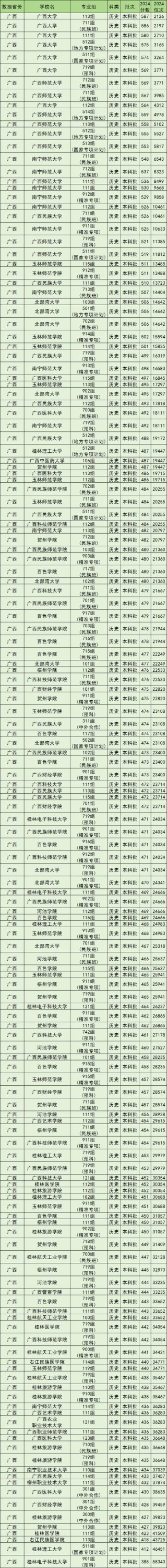 南宁二本大学排名2026最新排名（12所）
