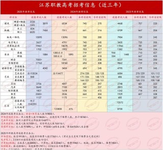 江苏食品药品职业技术学院2025年在广西录取分数线是多少（2025~2023近三年分数位次）