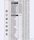 浙江一本大学排名2026最新排名（24所）