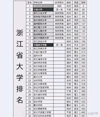 浙江一本大学排名2026最新排名（24所）