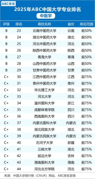 2025民办中医药大学全国排名榜最新名单（一览表）
