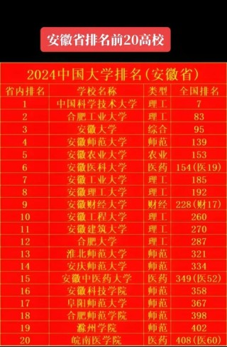 安徽的大学排名2026最新排名榜（125所）