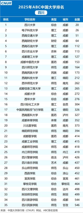 四川高考多少分能上985大学2026年（附：低分985院校排名）