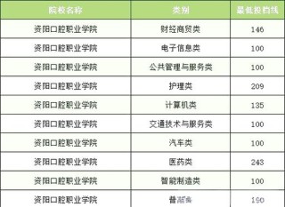 2026资阳口腔职业学院各专业在江西招生人数、录取分数线（附：招生计划表）