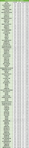 460分左右能上什么好的大学（可以报考的院校有哪些）