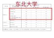 东北大学秦皇岛分校各专业在辽宁招生人数、录取分数线2026（附：招生计划表）