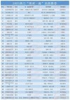 云南高考多少分能上双一流大学2026年（附：低分双一流院校排名）
