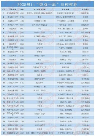 云南高考多少分能上双一流大学2026年（附：低分双一流院校排名）