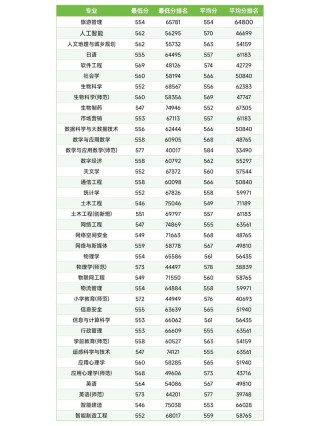 广东高考排名306000-307000位次能上什么大学（2026物理类）
