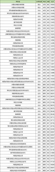 重庆人文科技学院在内蒙古录取位次、分数线、招生人数「2023-2025招生计划」