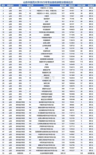 2026山东中医药大学各专业在吉林招生人数、录取分数线（附：招生计划表）