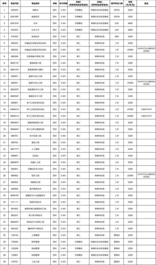 沈阳工学院各专业2026在江苏招生人数、录取分数线（附：招生计划表）