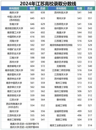 江苏外国语言文学类专业大学排名一览表（附分数线）