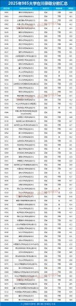 四川考生多少分能上云南农业大学2026（附2022-2025录取分数线）