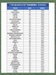广东工业大学各专业在湖北招生人数、录取分数线2026（附：招生计划表）