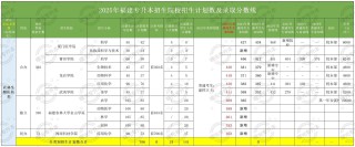 泉州医学高等专科学校2026年录取分数线预估是多少（附：2025-2023录取分数线）