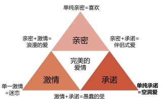 爱情存在的五种形式
