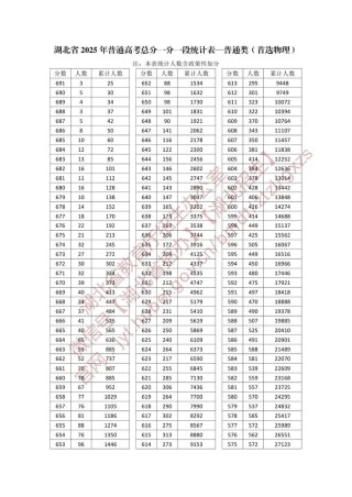 湖北高考排名224000-225000位次能上什么大学（2026物理类）