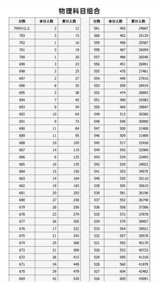 2026云南高考一分一段【物理+历史】位次表（含2025-2021）