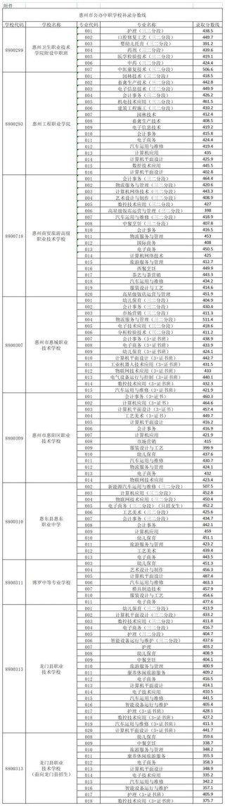 惠州卫生职业技术学院在安徽录取分数线及位次、招生人数「2023-2025招生计划」 