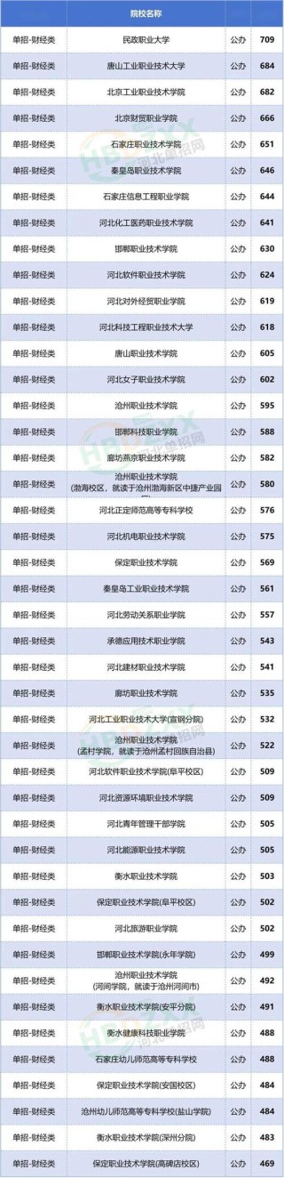 河北动漫制作技术专业大专院校排名及分数线（2026最新名单）