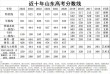 最新：山东高考录取分数线2025一本二本及专科分数线（附一分一段表）