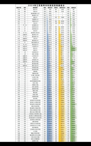 东莞城市学院在江苏录取位次、分数线、招生人数「2023-2025招生计划」