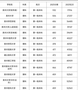 贵州高考排名13000-14000位次能上什么大学（2026历史类）