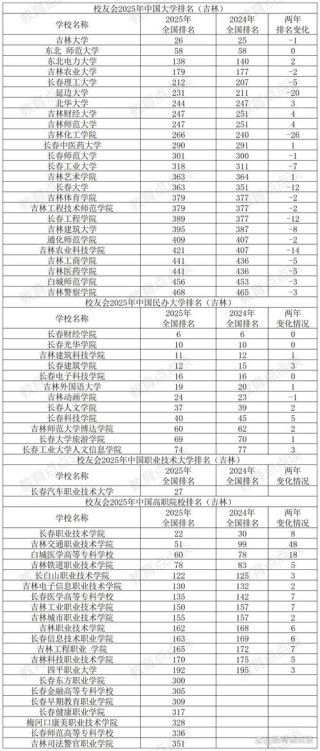 吉林高考排名12000-13000位次能上什么大学（2026历史类）