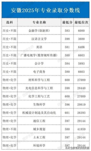 广州大学在安徽录取分数线2025年是多少（2025~2023近三年分数位次）